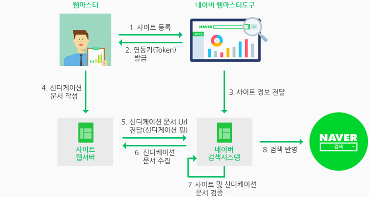 신디케이션_검색반영_프로세스